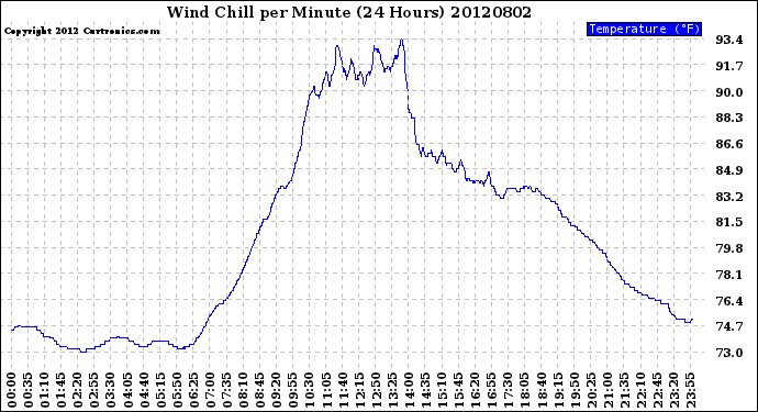 Milwaukee Weather Wind Chill<br>per Minute<br>(24 Hours)