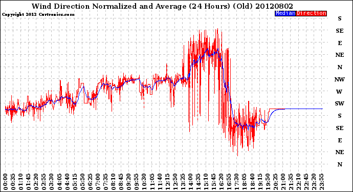 Milwaukee Weather Wind Direction<br>Normalized and Average<br>(24 Hours) (Old)