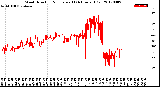 Milwaukee Weather Wind Direction<br>Normalized<br>(24 Hours) (Old)