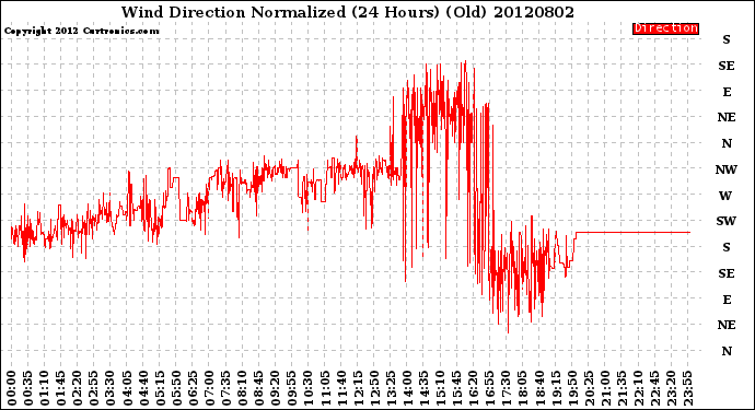 Milwaukee Weather Wind Direction<br>Normalized<br>(24 Hours) (Old)