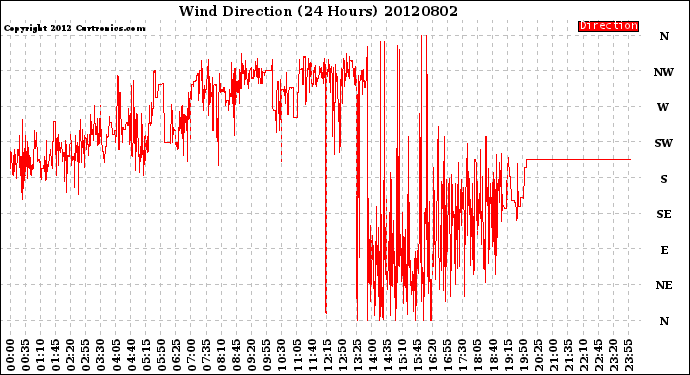 Milwaukee Weather Wind Direction<br>(24 Hours)