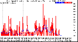 Milwaukee Weather Wind Speed<br>Actual and Median<br>by Minute<br>(24 Hours) (Old)