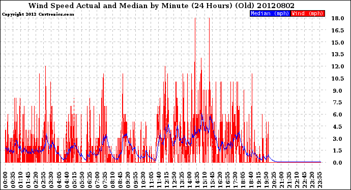 Milwaukee Weather Wind Speed<br>Actual and Median<br>by Minute<br>(24 Hours) (Old)