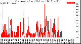 Milwaukee Weather Wind Speed<br>by Minute<br>(24 Hours) (Old)