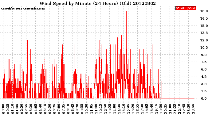 Milwaukee Weather Wind Speed<br>by Minute<br>(24 Hours) (Old)