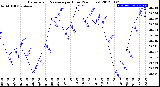 Milwaukee Weather Barometric Pressure<br>per Hour<br>(24 Hours)