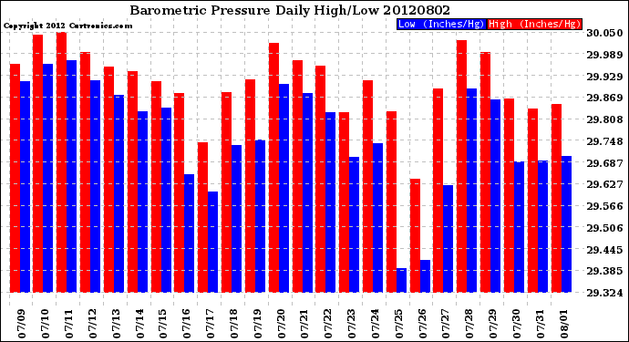 Milwaukee Weather Barometric Pressure<br>Daily High/Low