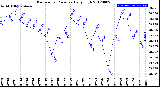 Milwaukee Weather Barometric Pressure<br>Daily High