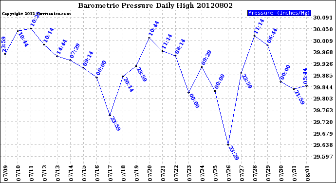 Milwaukee Weather Barometric Pressure<br>Daily High