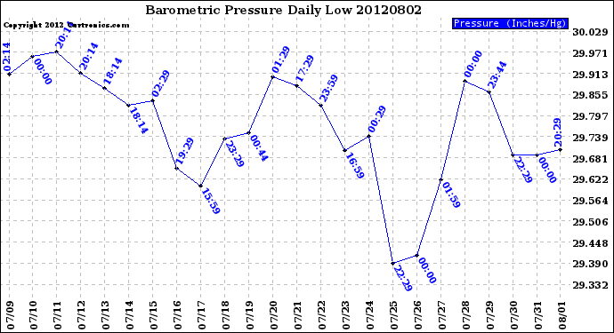 Milwaukee Weather Barometric Pressure<br>Daily Low