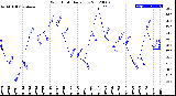 Milwaukee Weather Wind Chill<br>Daily Low