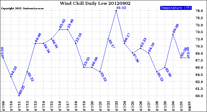 Milwaukee Weather Wind Chill<br>Daily Low