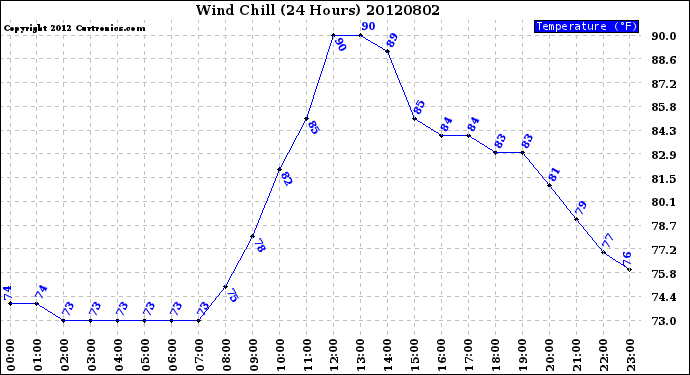 Milwaukee Weather Wind Chill<br>(24 Hours)