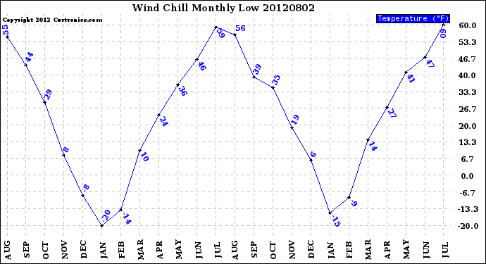 Milwaukee Weather Wind Chill<br>Monthly Low