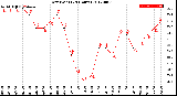 Milwaukee Weather Dew Point<br>(24 Hours)