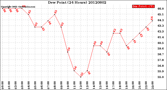 Milwaukee Weather Dew Point<br>(24 Hours)