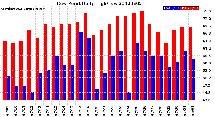 Milwaukee Weather Dew Point<br>Daily High/Low