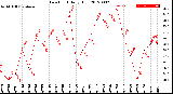 Milwaukee Weather Dew Point<br>Daily High