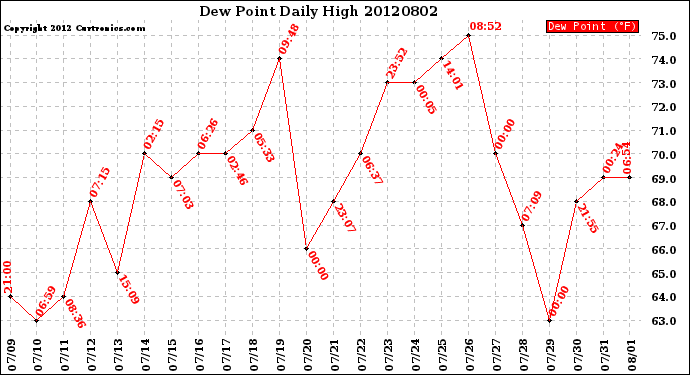 Milwaukee Weather Dew Point<br>Daily High