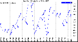 Milwaukee Weather Dew Point<br>Daily Low