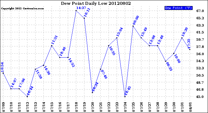 Milwaukee Weather Dew Point<br>Daily Low