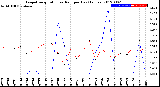 Milwaukee Weather Evapotranspiration<br>vs Rain per Day<br>(Inches)