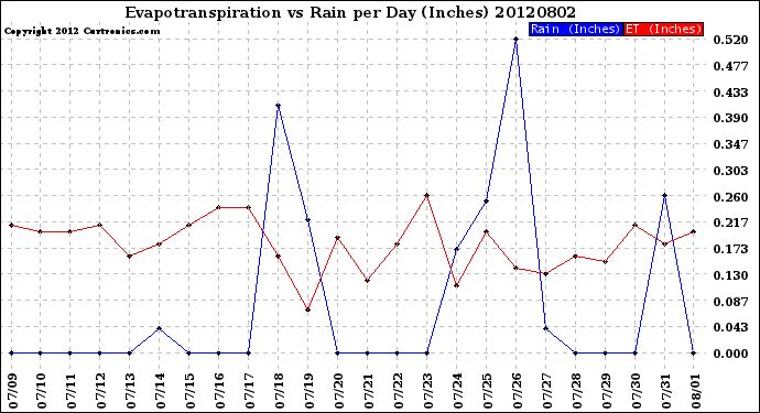 Milwaukee Weather Evapotranspiration<br>vs Rain per Day<br>(Inches)