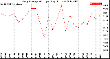 Milwaukee Weather Evapotranspiration<br>per Day (Inches)