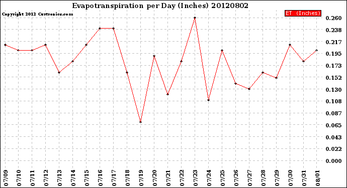 Milwaukee Weather Evapotranspiration<br>per Day (Inches)