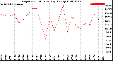 Milwaukee Weather Evapotranspiration<br>per Day (Ozs sq/ft)