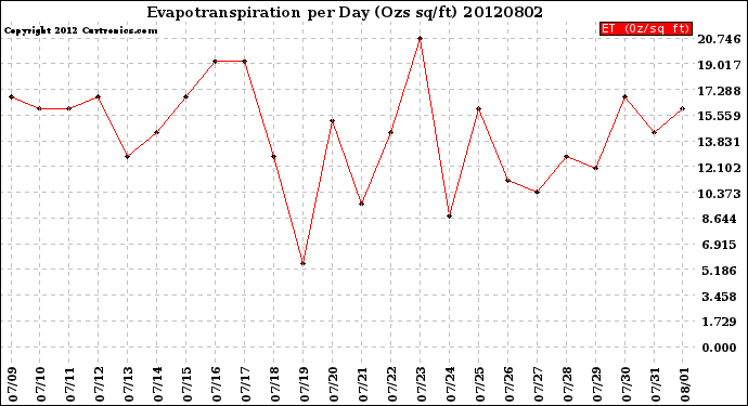 Milwaukee Weather Evapotranspiration<br>per Day (Ozs sq/ft)