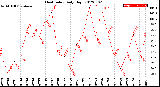 Milwaukee Weather Heat Index<br>Daily High