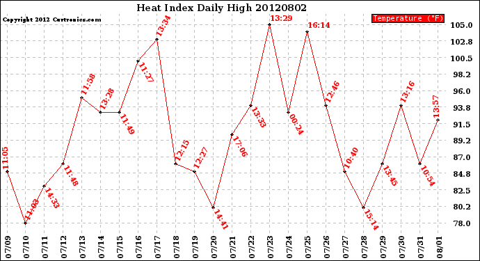 Milwaukee Weather Heat Index<br>Daily High