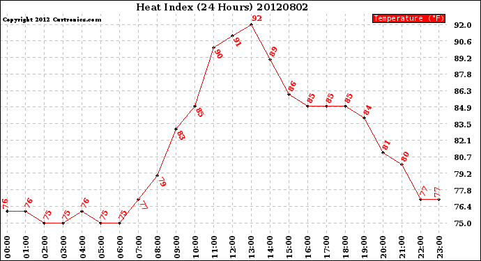 Milwaukee Weather Heat Index<br>(24 Hours)