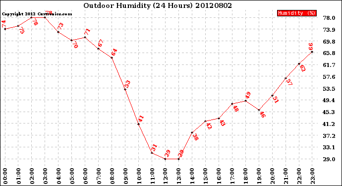 Milwaukee Weather Outdoor Humidity<br>(24 Hours)