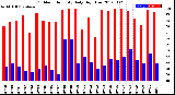 Milwaukee Weather Outdoor Humidity<br>Daily High/Low