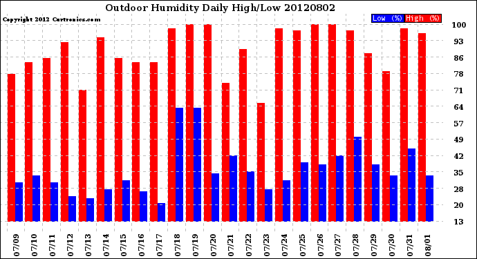 Milwaukee Weather Outdoor Humidity<br>Daily High/Low