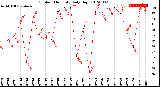 Milwaukee Weather Outdoor Humidity<br>Daily High