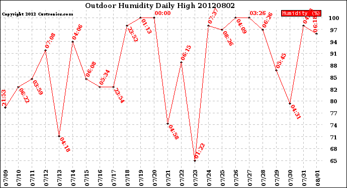 Milwaukee Weather Outdoor Humidity<br>Daily High