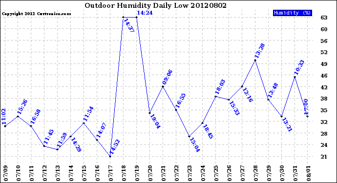 Milwaukee Weather Outdoor Humidity<br>Daily Low