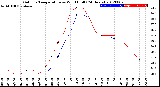 Milwaukee Weather Outdoor Temperature<br>vs Wind Chill<br>(24 Hours)