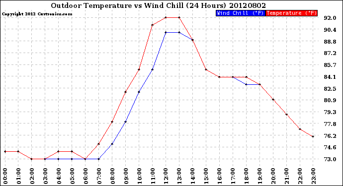 Milwaukee Weather Outdoor Temperature<br>vs Wind Chill<br>(24 Hours)