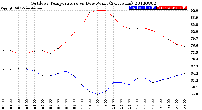 Milwaukee Weather Outdoor Temperature<br>vs Dew Point<br>(24 Hours)