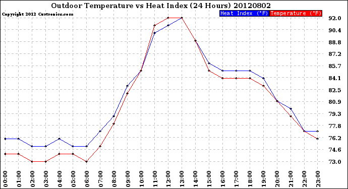 Milwaukee Weather Outdoor Temperature<br>vs Heat Index<br>(24 Hours)