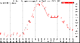 Milwaukee Weather Outdoor Temperature<br>per Hour<br>(24 Hours)