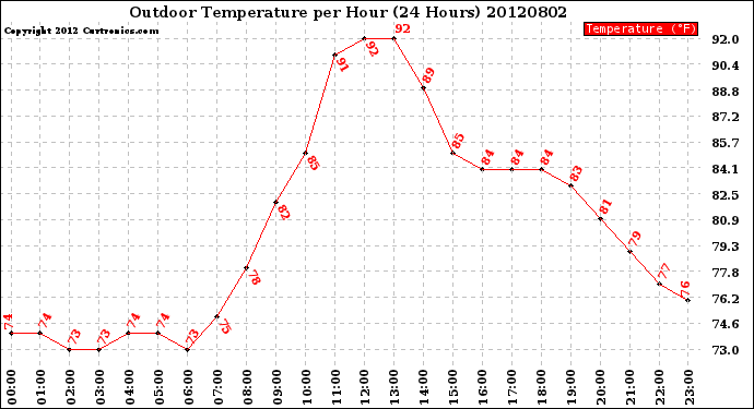 Milwaukee Weather Outdoor Temperature<br>per Hour<br>(24 Hours)