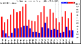 Milwaukee Weather Outdoor Temperature<br>Daily High/Low