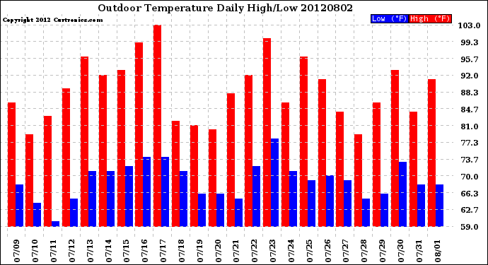 Milwaukee Weather Outdoor Temperature<br>Daily High/Low