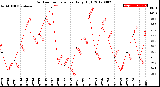 Milwaukee Weather Outdoor Temperature<br>Daily High