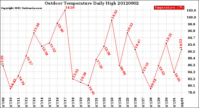 Milwaukee Weather Outdoor Temperature<br>Daily High